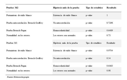 Resultados de las pruebas
aplicadas para ambos modelos.