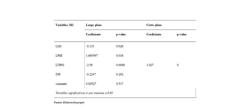 Resultados
coeficientes modelo ARDL M1.