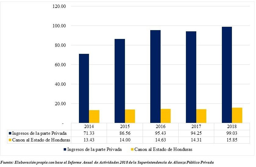 Ingresos en Millones
de dólares americanos. Parte Pública y Privada. Del 2014 al 2018.