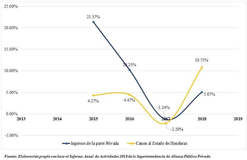 Incremento Porcentual con respecto al año anterior del Ingreso Económico. Parte Privada vs. Parte Pública. 2015-2018.