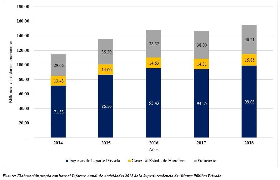 Comparativo de los ingresos
de los tres involucrados en esta alianza, es decir, el Estado de Honduras, el operador privado y, el fiduciario