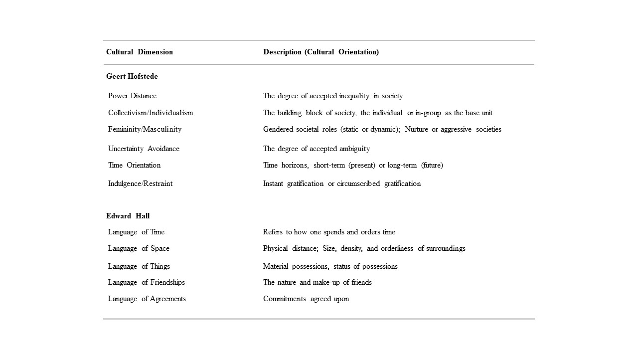 Brief Description of the Cultural
Dimensions of Geert Hofstede and Edward Hall