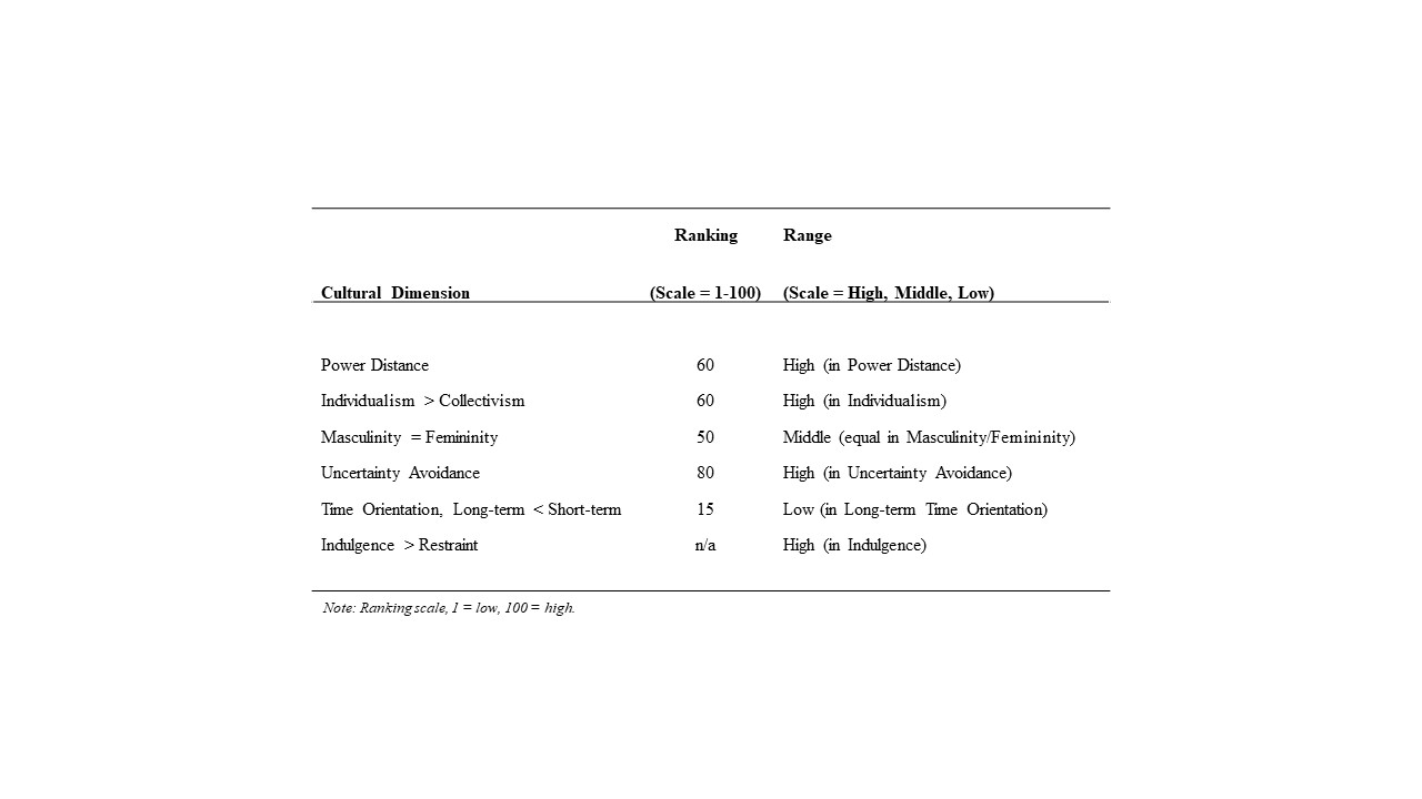 Delphi
Results of Hofstede’s Cultural Dimensions in Belize