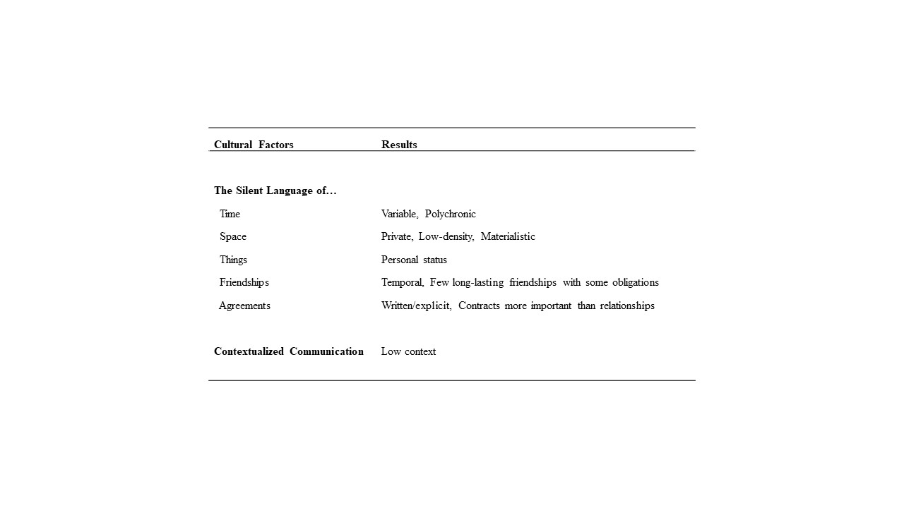 Hall’s Cultural Factors for Belize