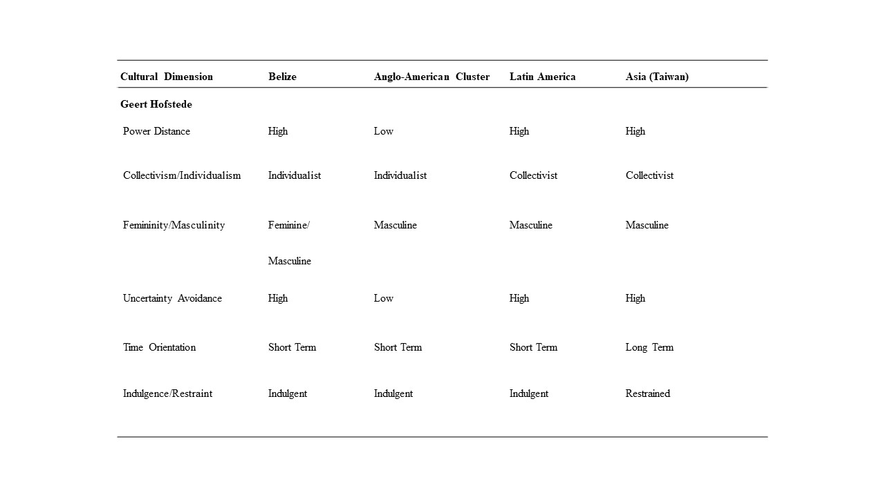 Summary Cross-Cultural Comparison of
Hofstede and Hall