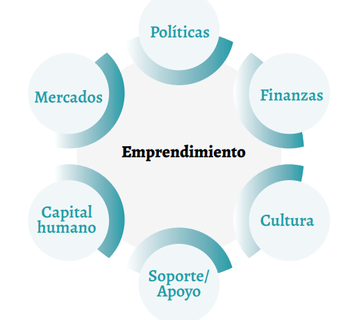 Componentes del ecosistema emprendedor