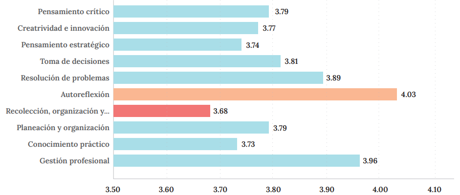Puntuaci&oacute;n promedio de las habilidades blandas cognitivas en San Pedro Sula.