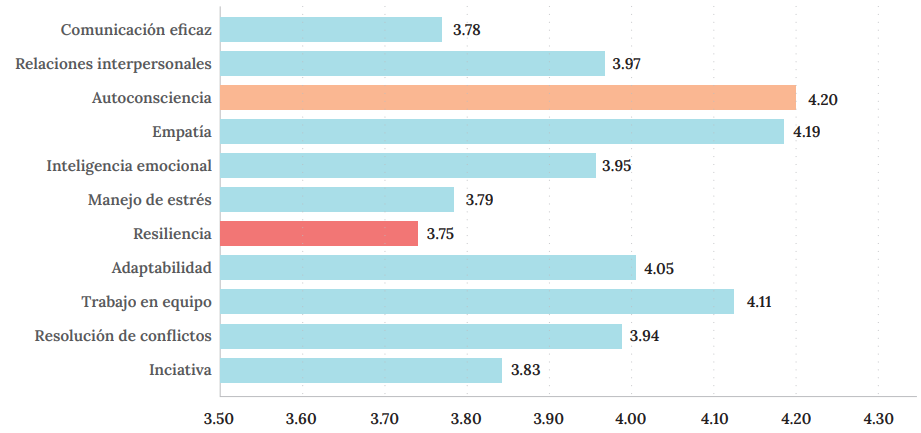 Puntuaci&oacute;n promedio de las habilidades blandas socioemocionales en San Pedro Sula.