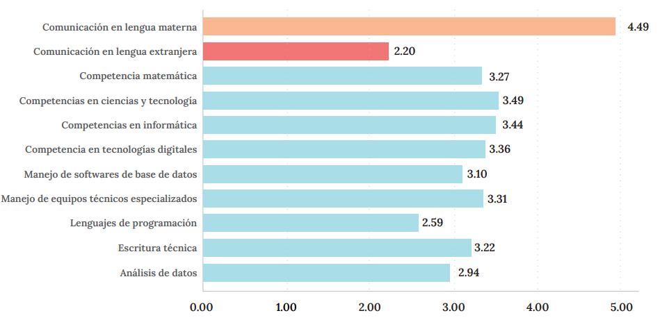 Puntuaci&oacute;n promedio de las habilidades t&eacute;cnicas o duras en San Pedro Sula.