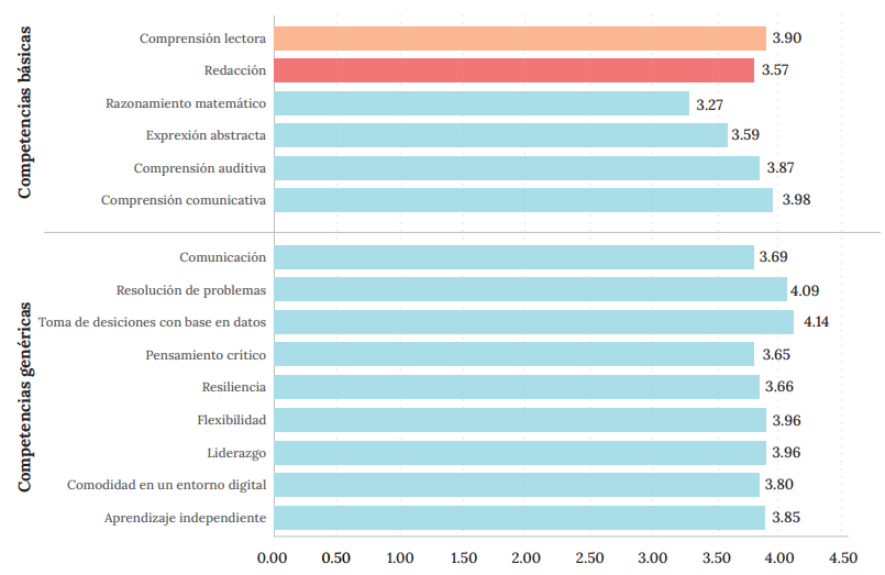 Puntuaci&oacute;n promedio de las competencias b&aacute;sicas y gen&eacute;ricas en San Pedro Sula.