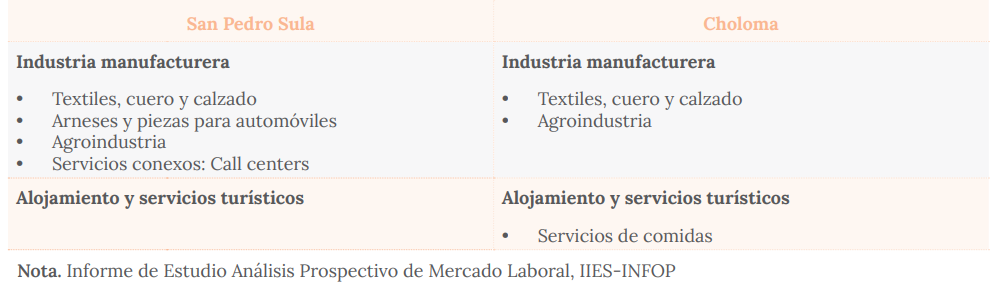 Sectores productivos identificados en cada ciudad