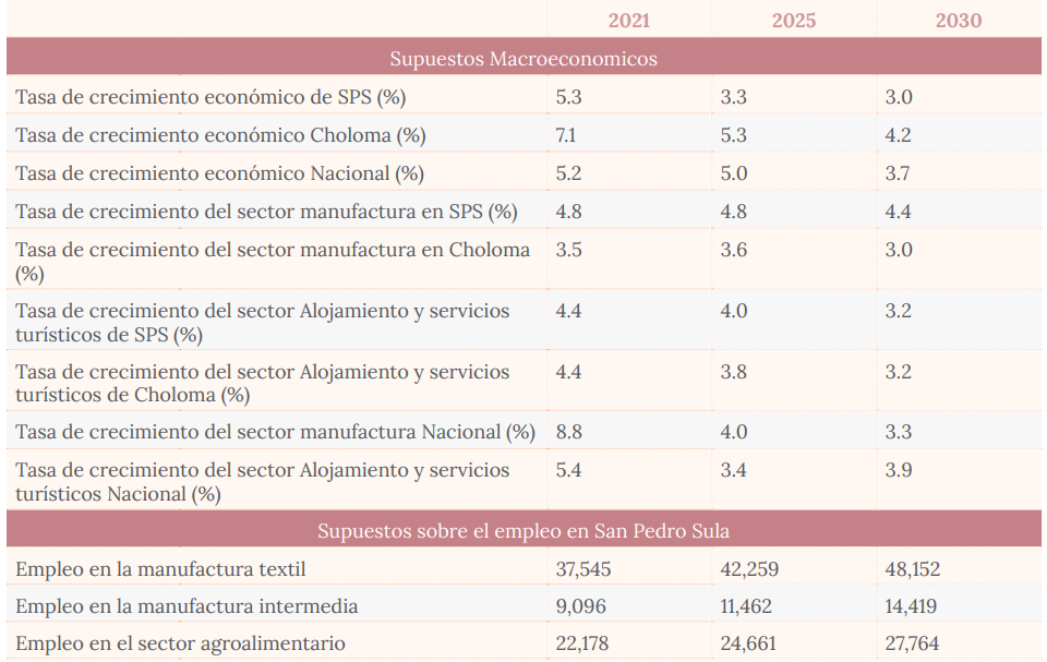 Supuestos macroecon&oacute;micos del modelo base para proyecciones prospectivas