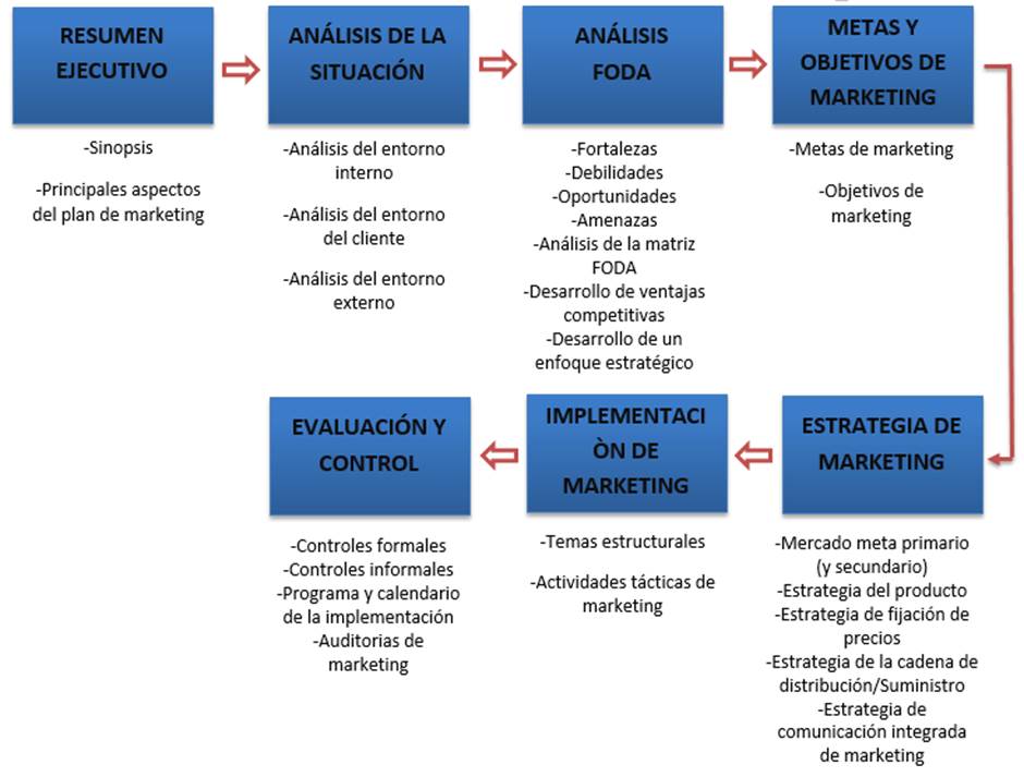 Componentes presentes en un plan de marketing.