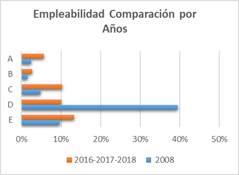 Empleabilidad Comparación por Años.