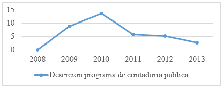 Deserción Estudiantil en el Programa de Contaduría Pública.