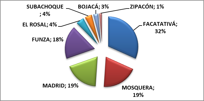Distribución porcentual
población 2011 por municipios.