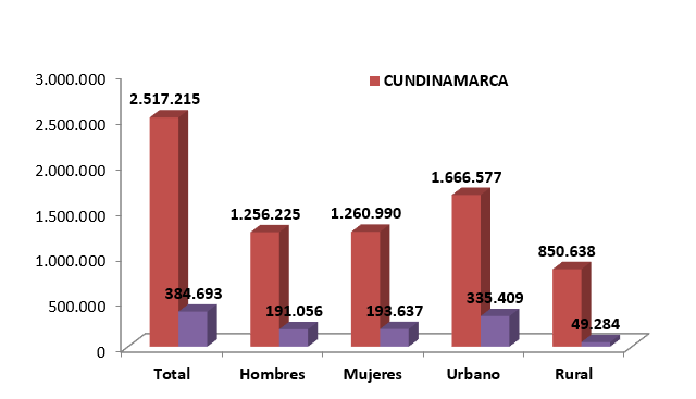 Distribución poblacional
Cundinamarca y Sabana Occidente 2011

 