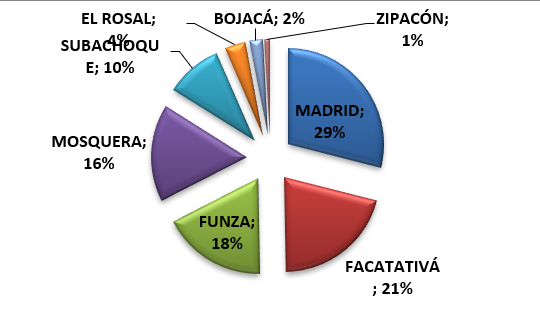 Participación PIB por
Municipios.