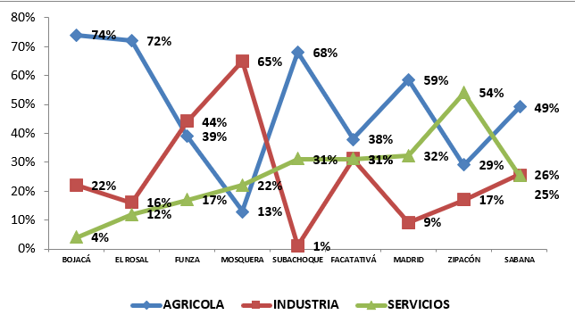 Distribución
sectorial por municipios.