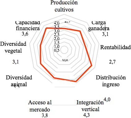 Dimensión económica de los agroecosistemas del municipio
de Cabrera