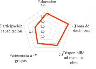 Indicadores de sustentabilidad
social