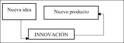 Innovación