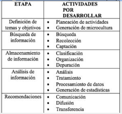 Etapas del Ciclo de Vigilancia Tecnológica (VT)