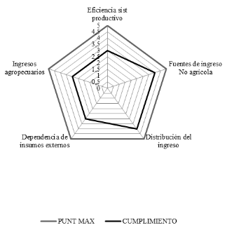 Radar económico