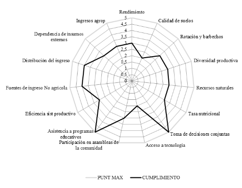 Integración de resultados
