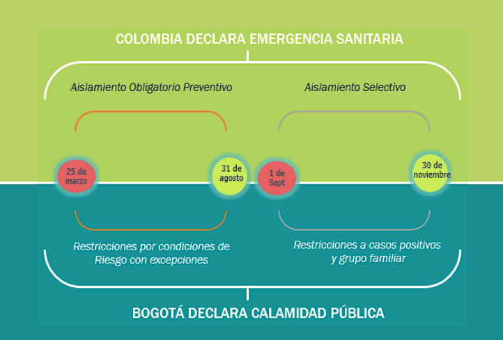 Actuaciones normativas por la COVID19 en Colombia y en Bogotá