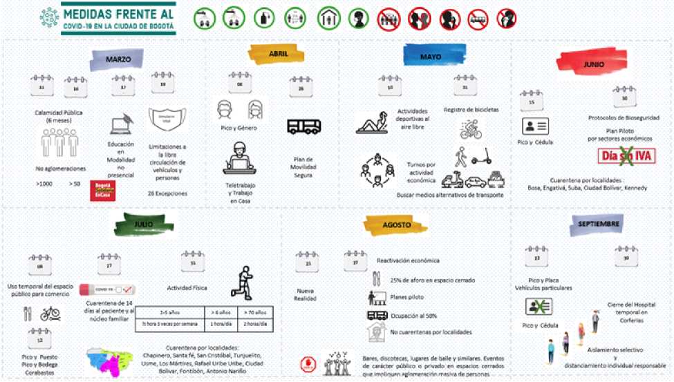 Infografía de las estrategias frente a la COVID19 en la ciudad de Bogotá