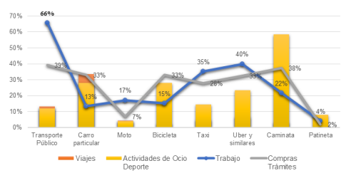 Medios de transporte según actividades antes de la COVID19