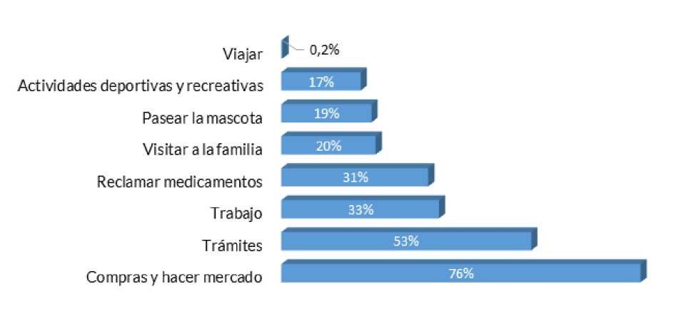 Movilidad urbana según actividades durante la pandemia
