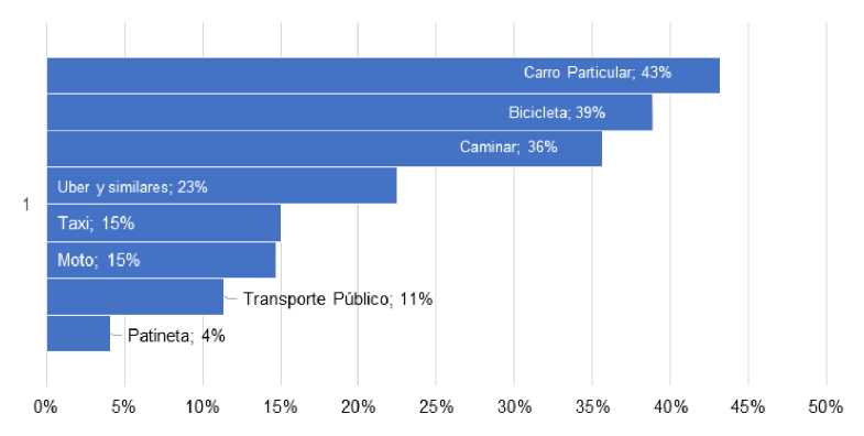Medios de transporte con posibilidad de uso para la nueva realidad