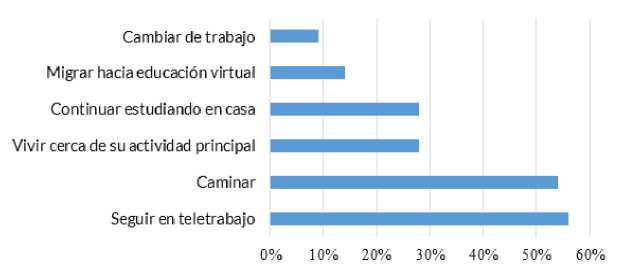 Recomendaciones de los bogotanos para la nueva realidad