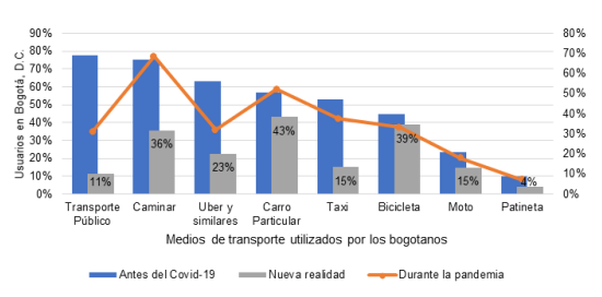 Cambios en la movilidad de Bogotá antes durante y después de la covid19