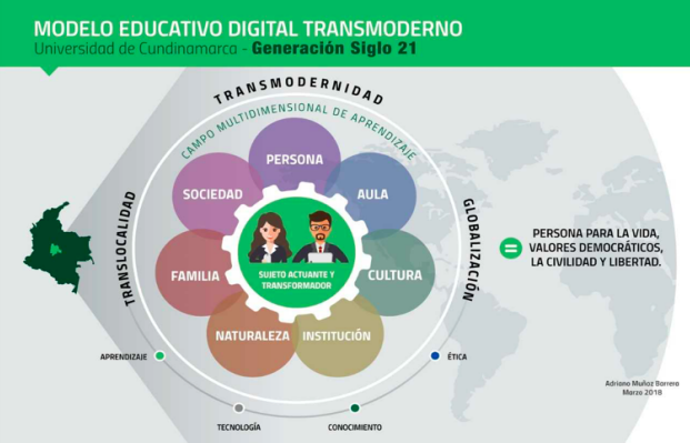 Modelo Educativo Digital Transmoderno 2015