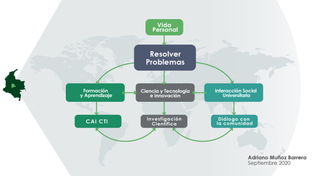 La resolución de problemas en las funciones sustantivas de la Universidad de Cundinamarca