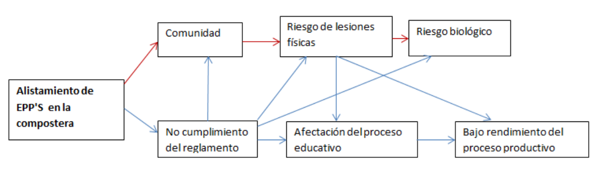 Diagrama de red EPP