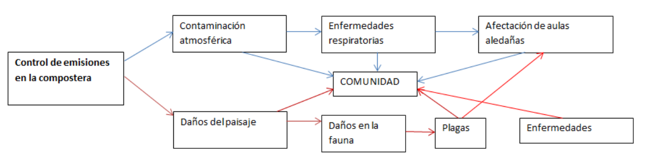 Diagrama de red control de emisiones
