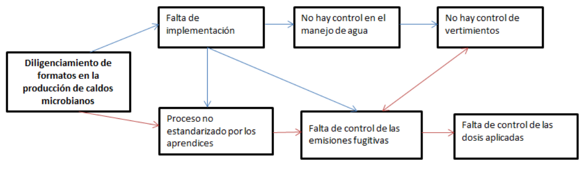 Diagrama de red caldos microbianos