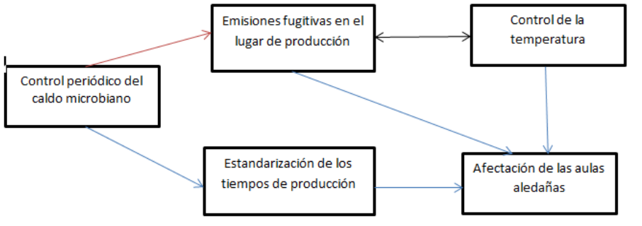 Diagrama de red control periódico caldo microbiano