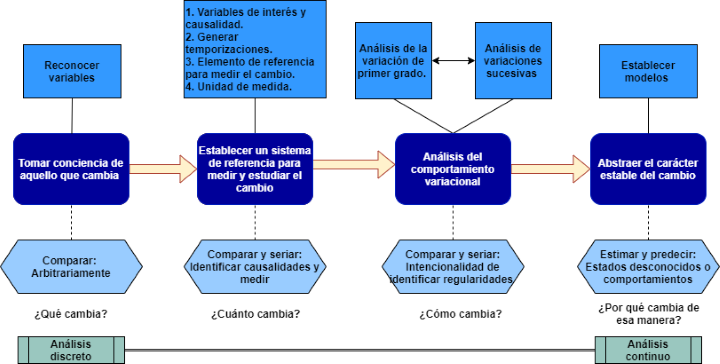  Esquema
de desarrollo del Pensamiento y Lenguaje Variacional (Cabrera y Zaldívar, 2021,
p. 193)