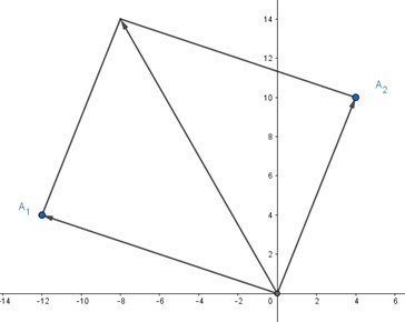  Representación geométrica de
los vectores A1y A2