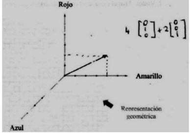 La combinación lineal significa mezclar cuatro gotas de color amarillo
con dos gotas de color rojo