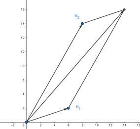 Representación geométrica de los vectores B1 y B2