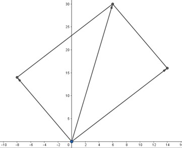 Representación
geométrica de la suma de dos vectores