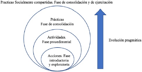 Evolución prágmática y su correspondencia con la metodología (Balda,
2021)
