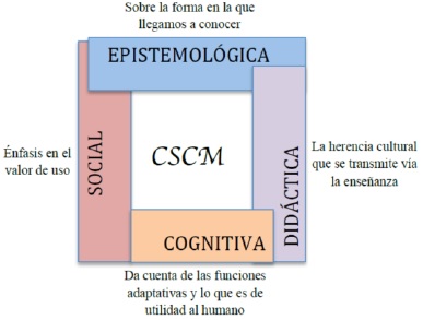 Dimensiones de la Teoría Socioepistemológica (Zaldívar , 2014)
