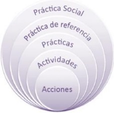 Dimensiones de la Teoría Socioepistemológica (Cantoral, 2013)